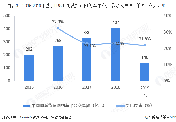 同城货运的佼佼者：货拉拉调研分析报告