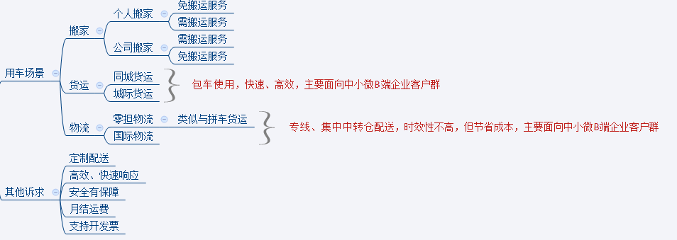 同城货运的佼佼者：货拉拉调研分析报告