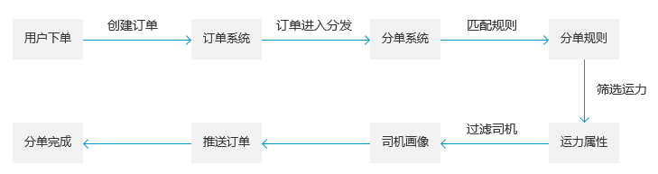 同城货运的佼佼者：货拉拉调研分析报告