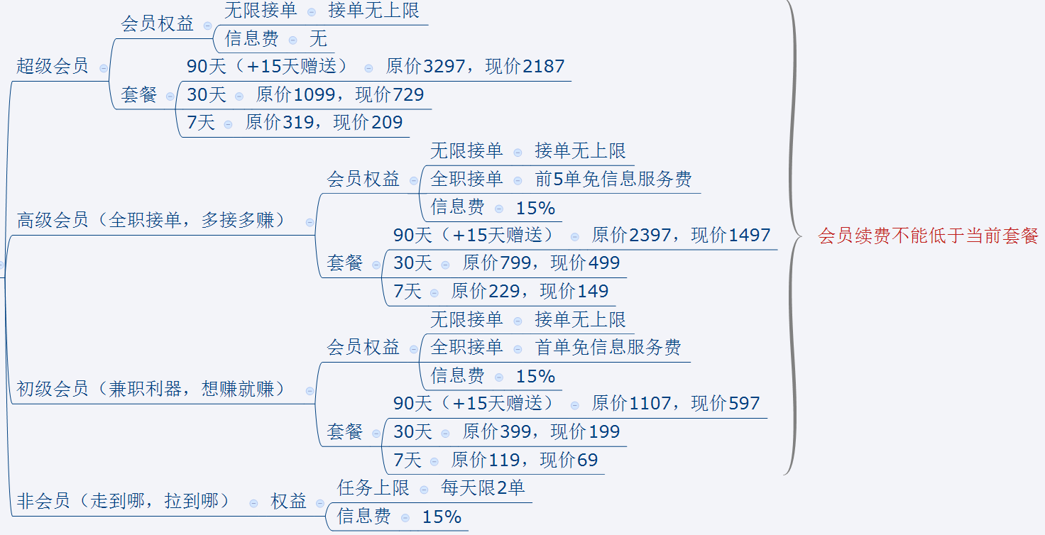 同城货运的佼佼者：货拉拉调研分析报告