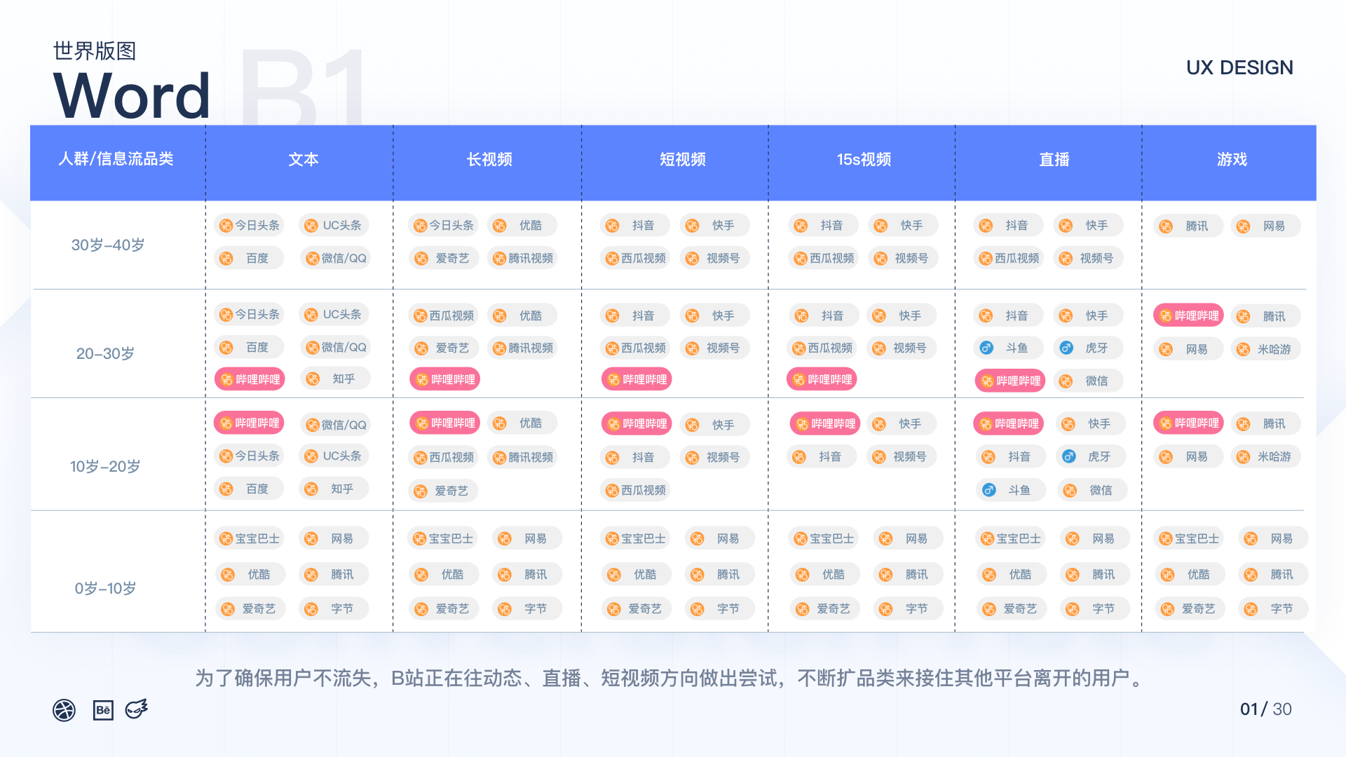 从用户体验的角度分析哔哩哔哩