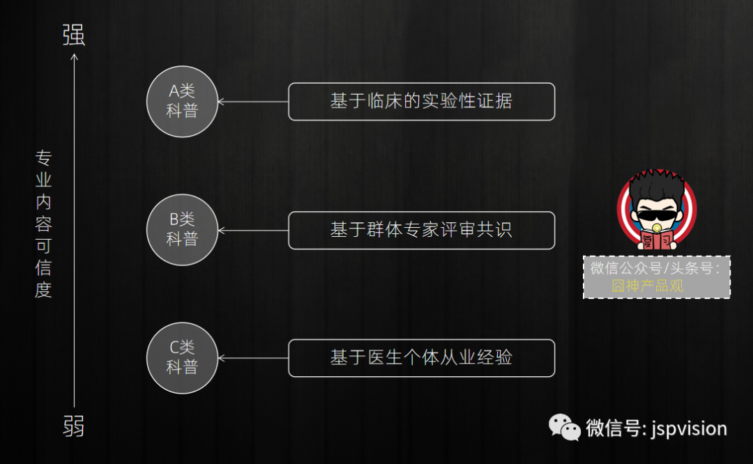 知识,社交,数据,让自己成为一个“聪明”的