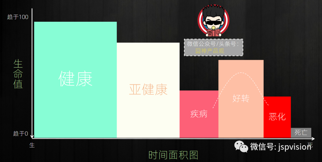 知识,社交,数据,让自己成为一个“聪明”的