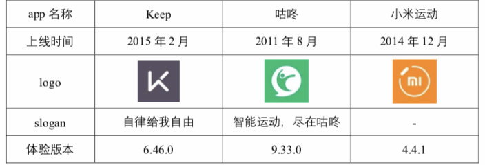 竞品分析报告：Keep如何让运动更加自由