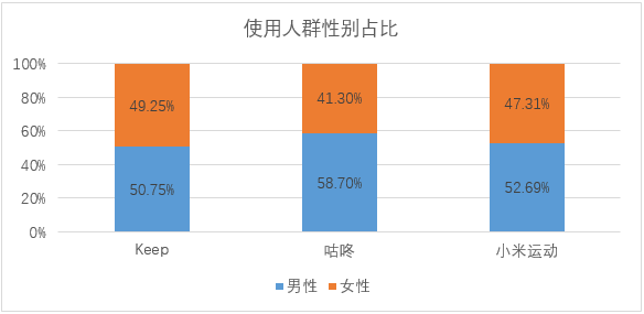竞品分析报告：Keep如何让运动更加自由