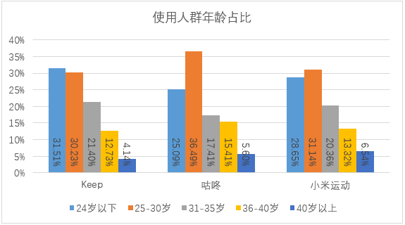 竞品分析报告：Keep如何让运动更加自由