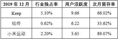 竞品分析报告：Keep如何让运动更加自由