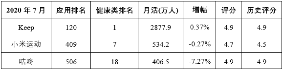 竞品分析报告：Keep如何让运动更加自由