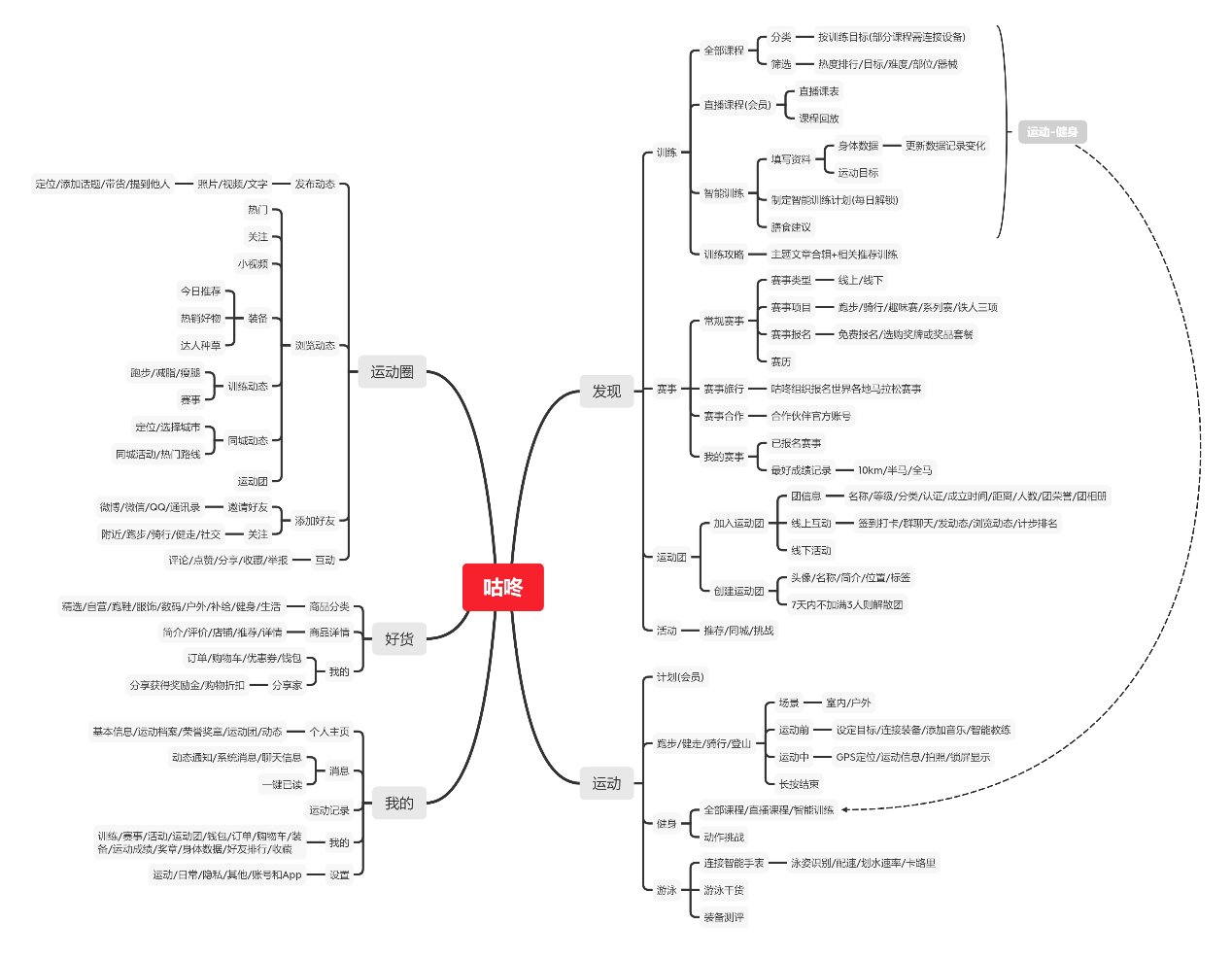 竞品分析报告：Keep如何让运动更加自由