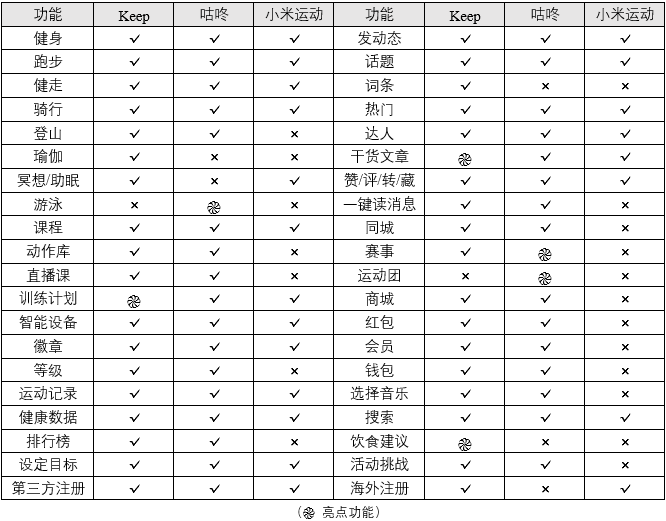 竞品分析报告：Keep如何让运动更加自由