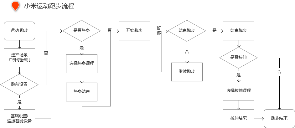 竞品分析报告:Keep如何让运动更加自由