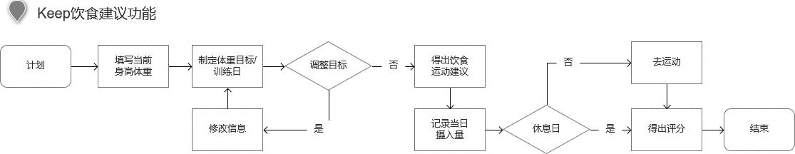 竞品分析报告:Keep如何让运动更加自由