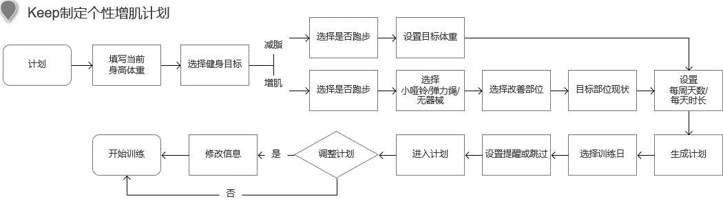 竞品分析报告:Keep如何让运动更加自由