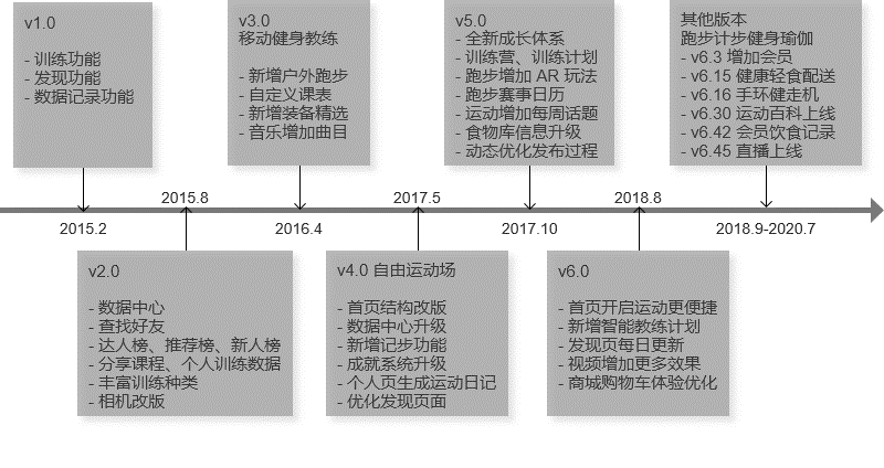 竞品分析报告:Keep如何让运动更加自由