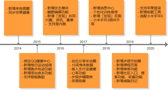 竞品分析报告:Keep如何让运动更加自由