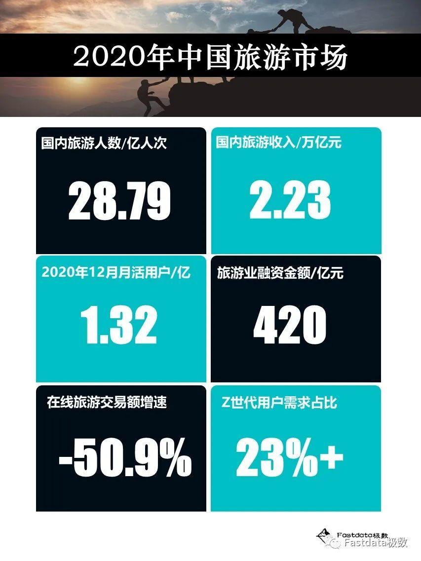 Fastdata极数：2020年中国在线旅游行业报告