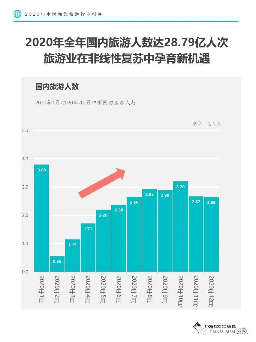 Fastdata极数：2020年中国在线旅游行业报告