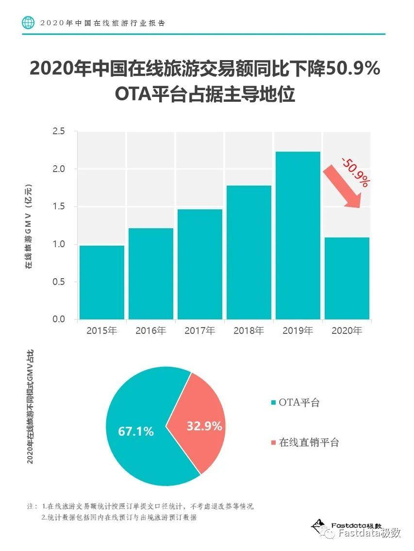Fastdata极数：2020年中国在线旅游行业报告