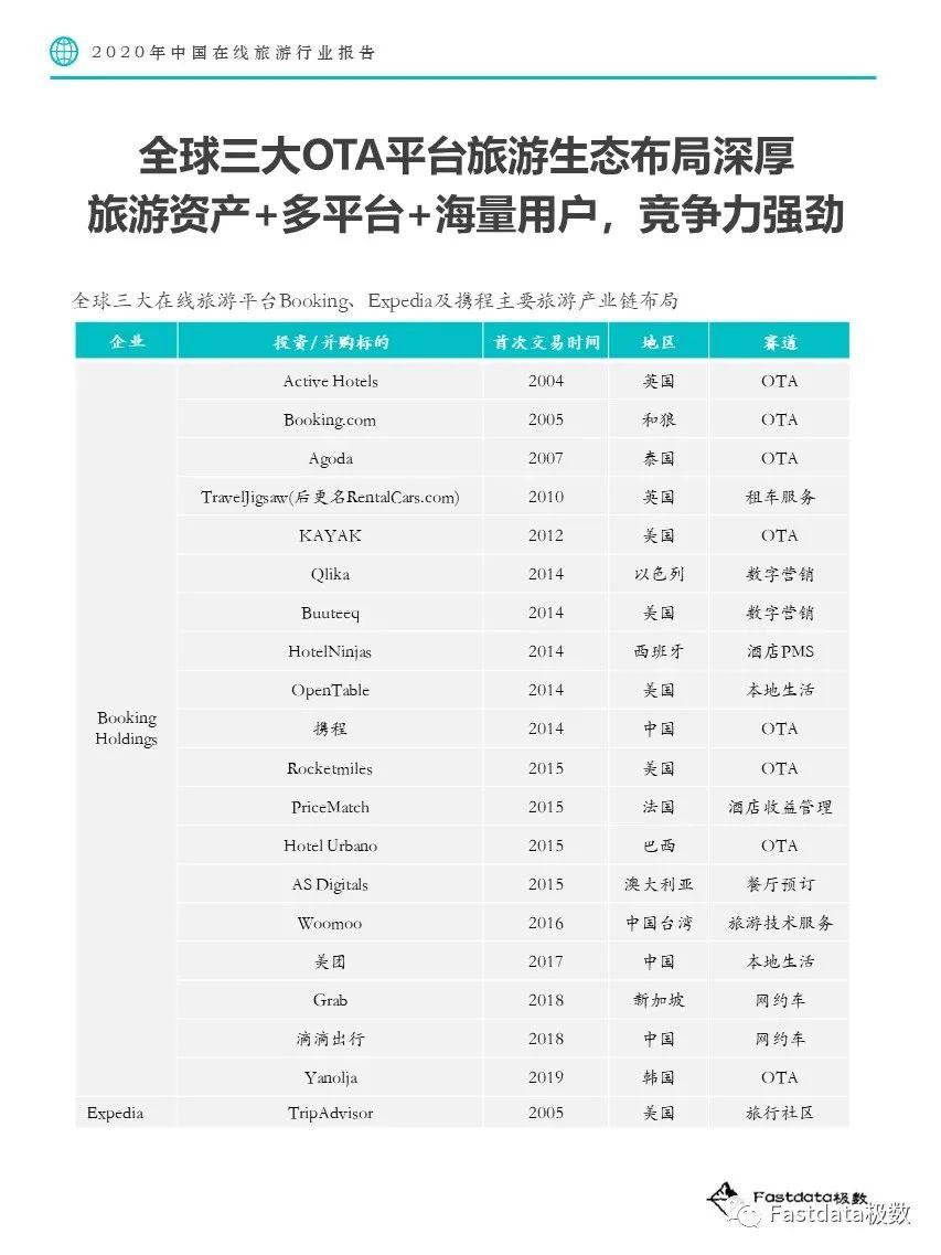 Fastdata极数：2020年中国在线旅游行业报告