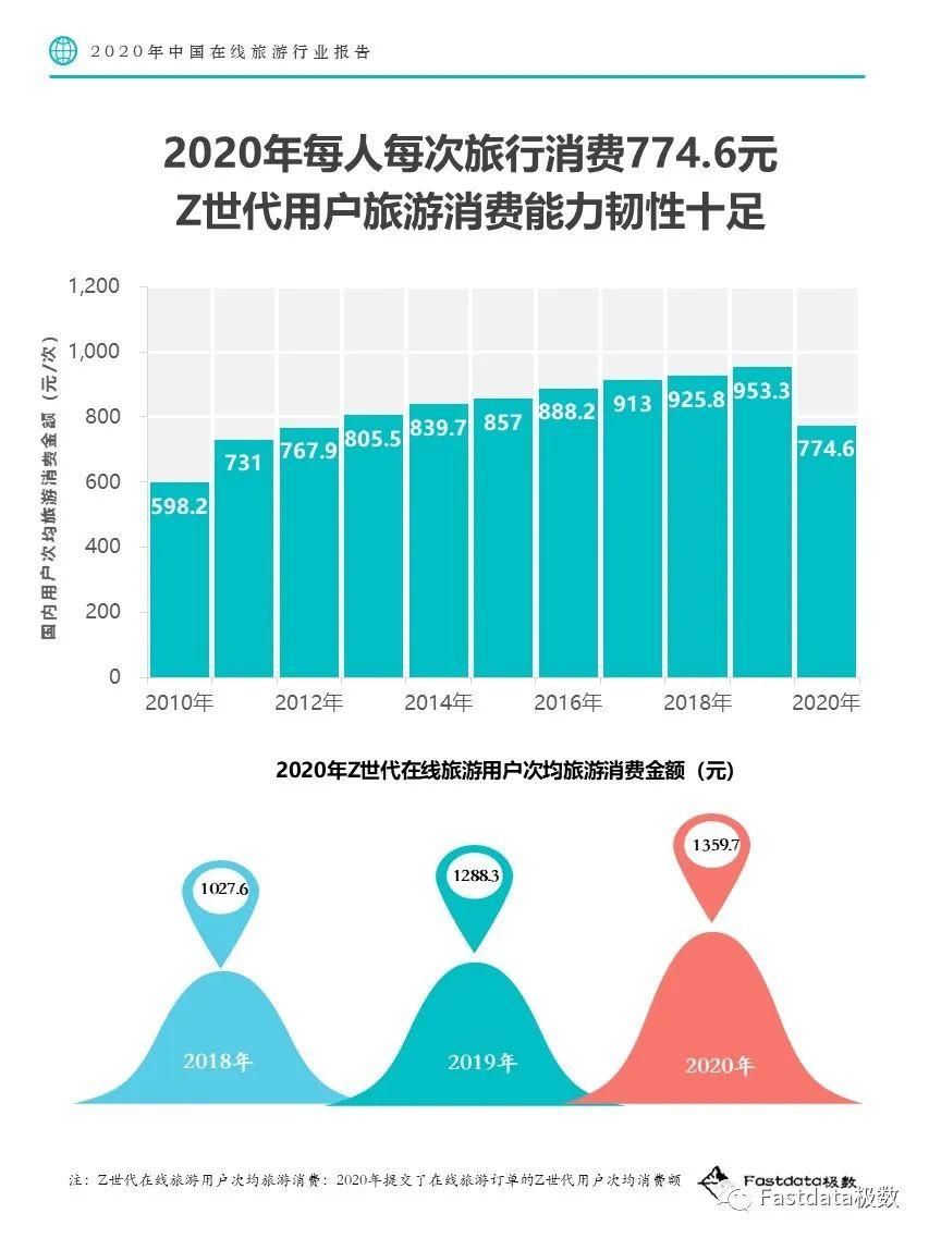 Fastdata极数：2020年中国在线旅游行业报告