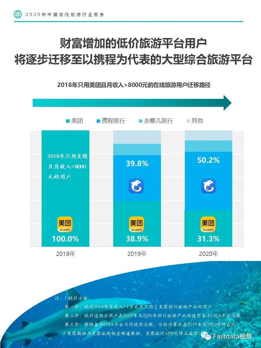 Fastdata极数：2020年中国在线旅游行业报告