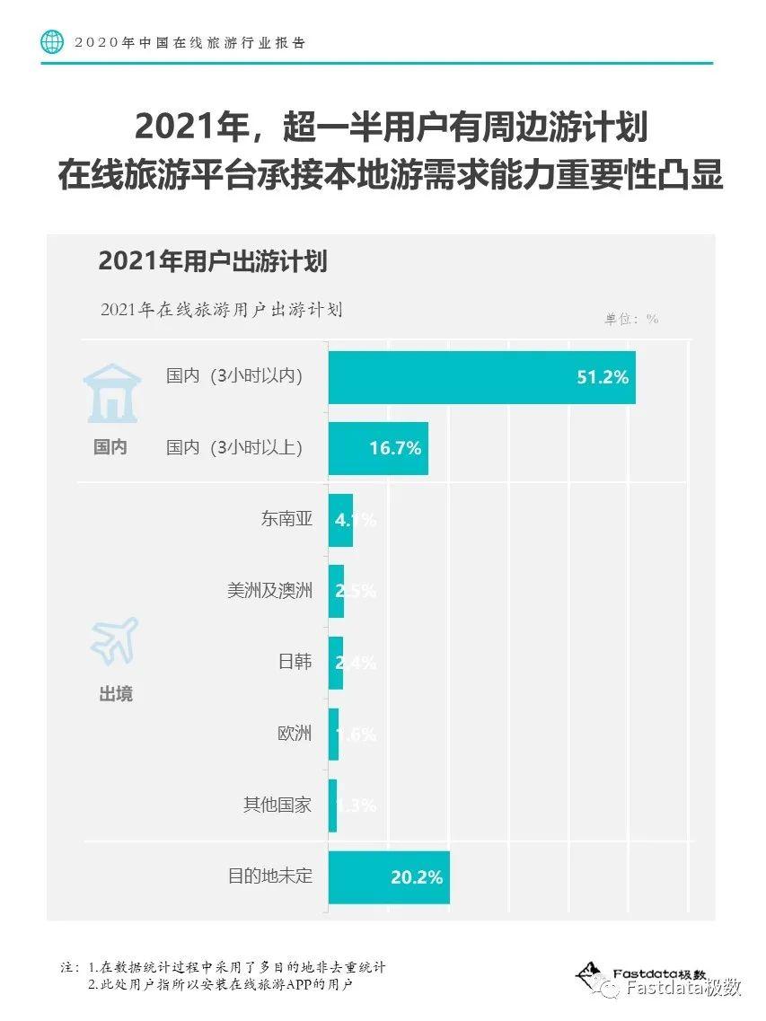 Fastdata极数：2020年中国在线旅游行业报告