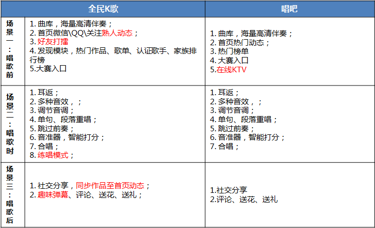 （长文）移动K歌竞品分析