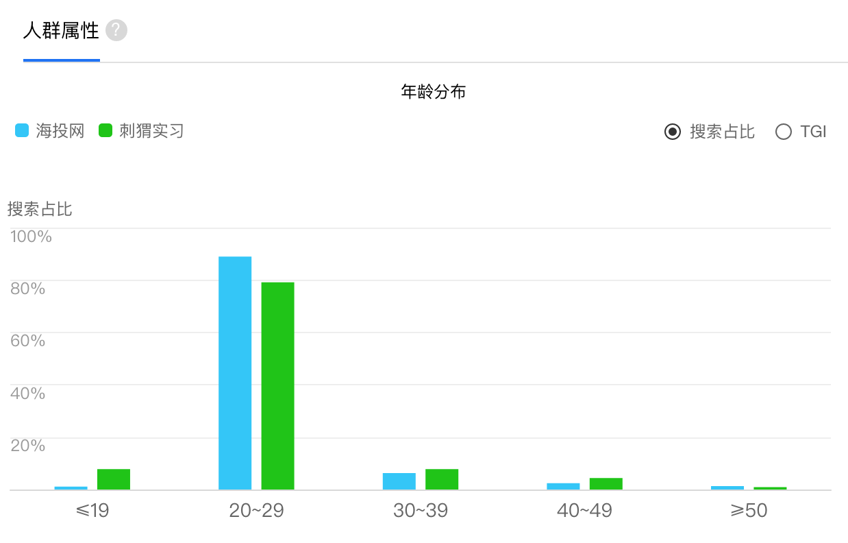 产品体验报告:海投网刺猬实习
