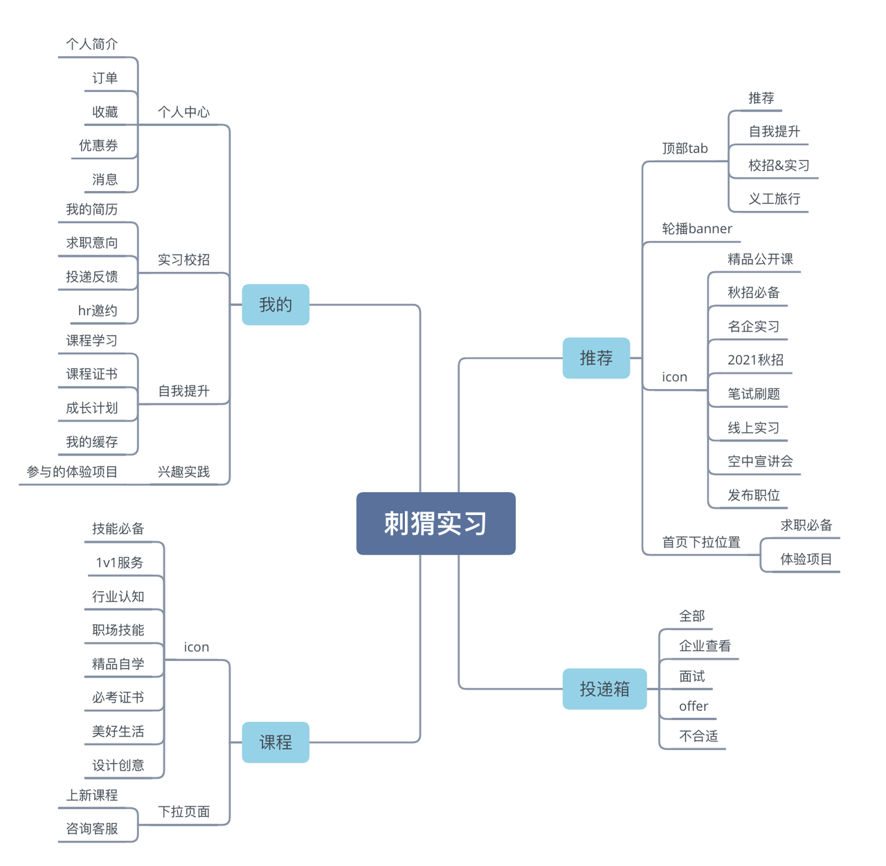 产品体验报告:海投网刺猬实习