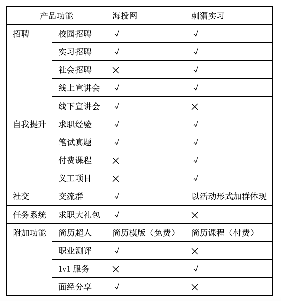 产品体验报告:海投网刺猬实习