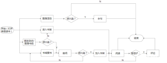 微信读书分析报告：面对视频内容冲击，如何破