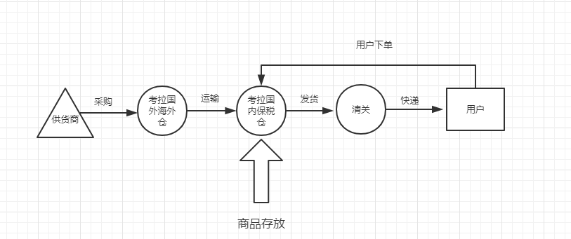 考拉海购,是如何成为跨境电商行业“巨头”的