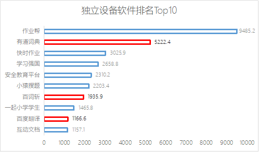 多维度分析背单词App前景