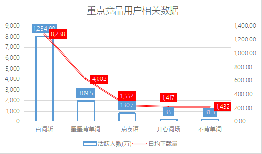 多维度分析背单词App前景