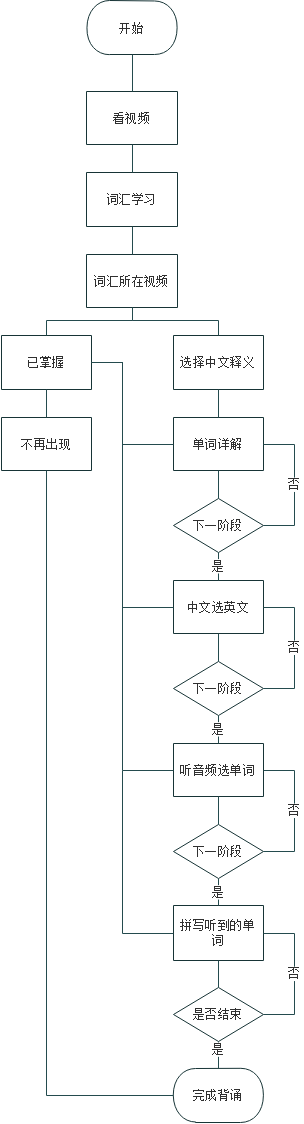 多维度分析背单词App前景