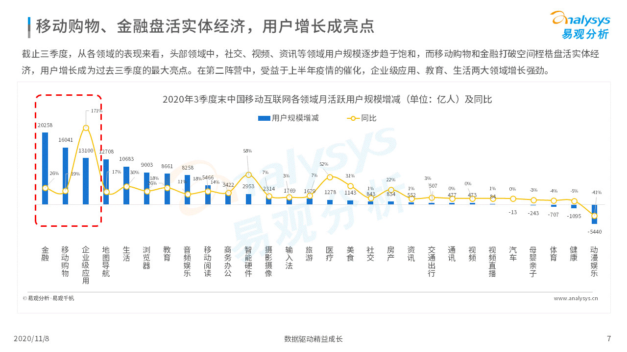各行各业的数字化程度加速｜移动电商淡季不淡