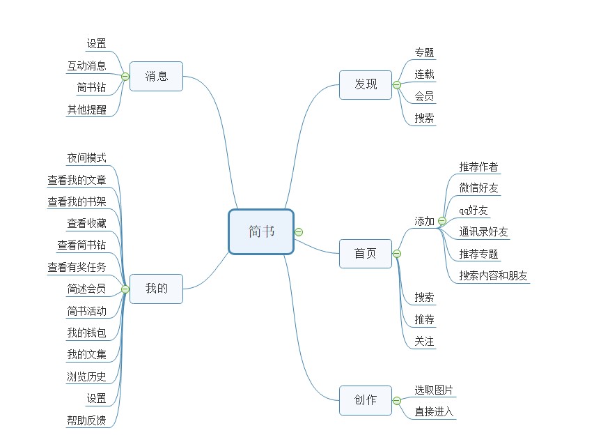以简书和美篇为例，看细分年龄的产品的发展