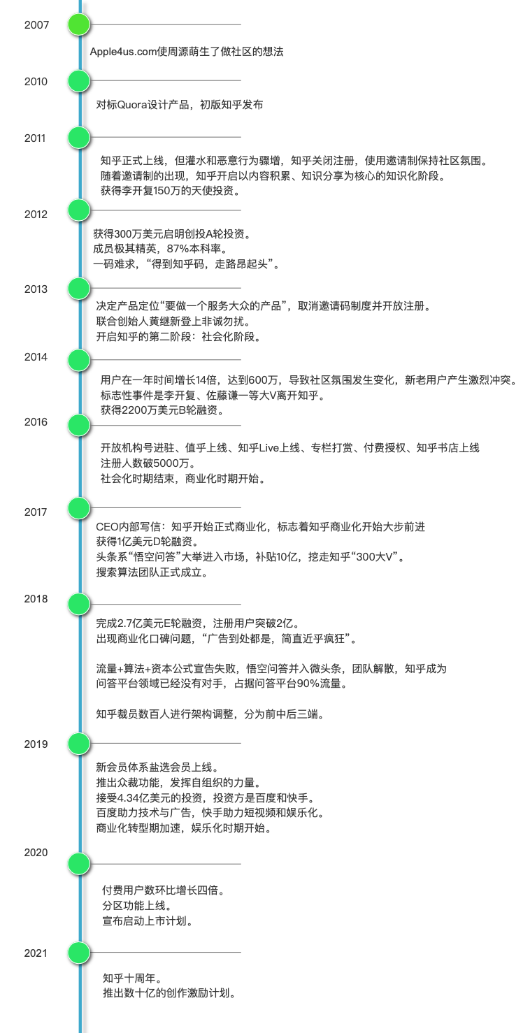 上浮下沉都不能少：知乎产品分析报告