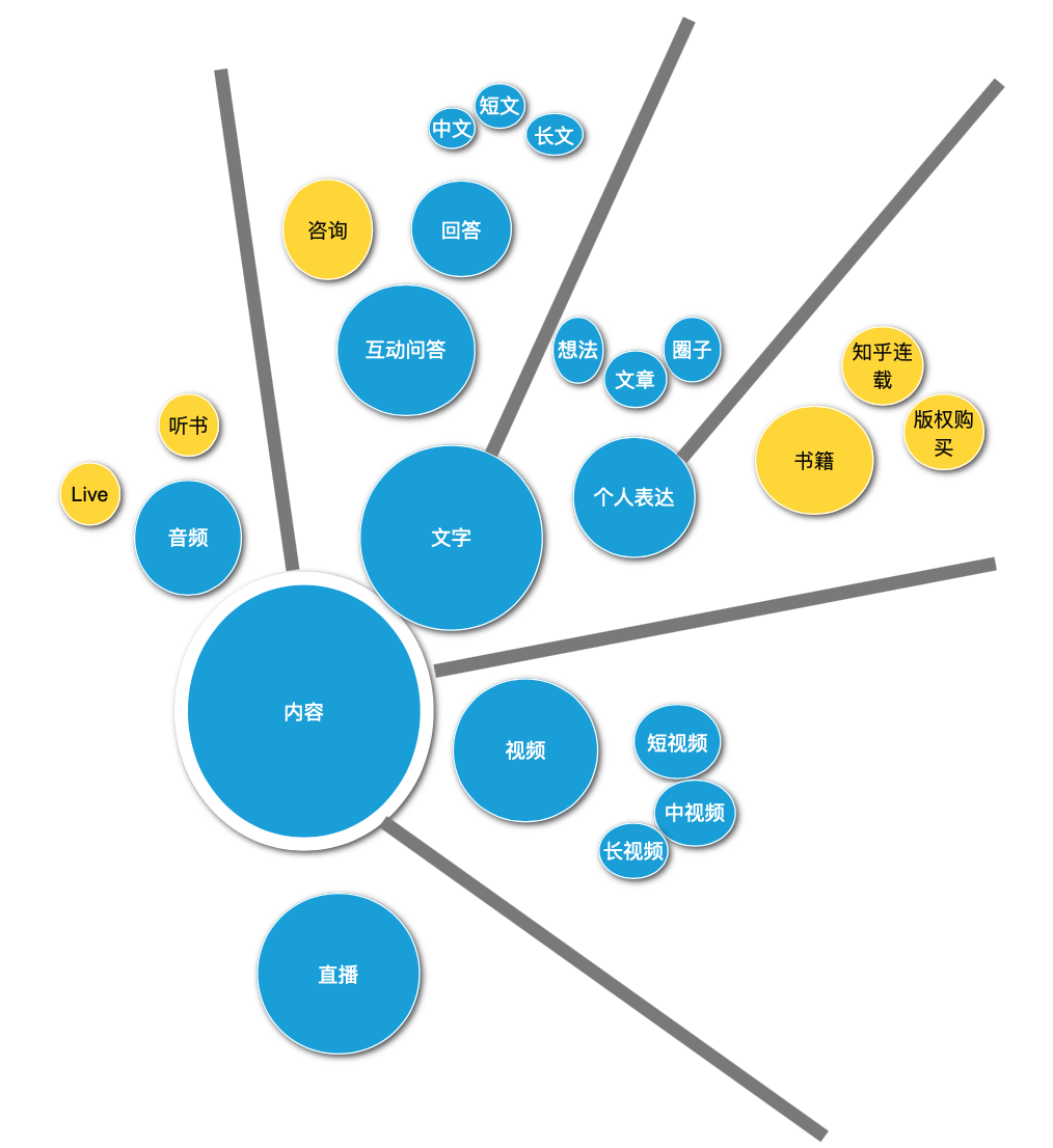 上浮下沉都不能少：知乎产品分析报告