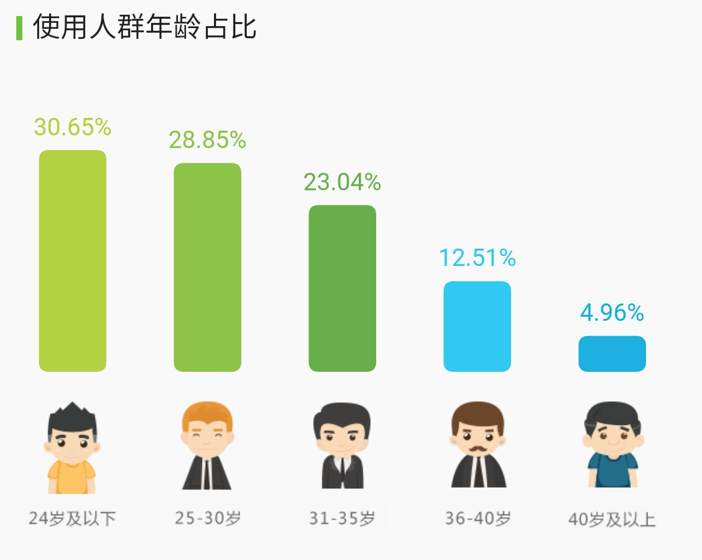 上浮下沉都不能少：知乎产品分析报告