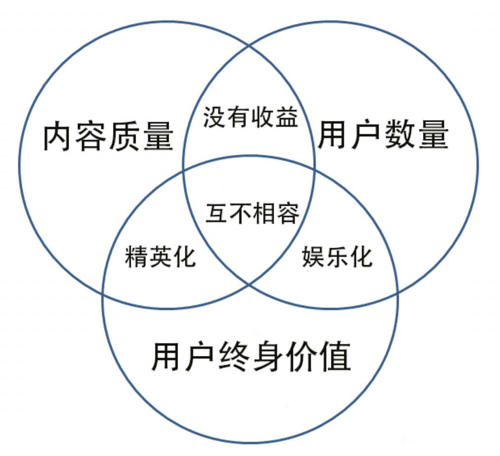 上浮下沉都不能少:知乎产品分析报告