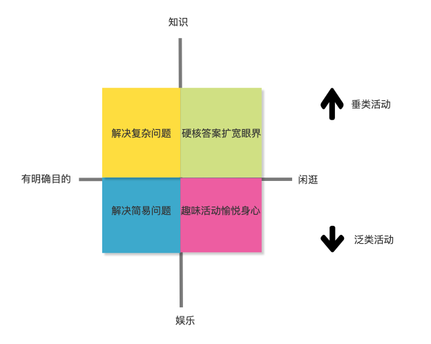 上浮下沉都不能少:知乎产品分析报告