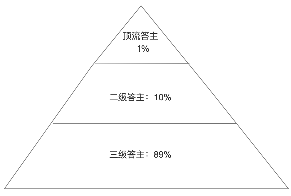上浮下沉都不能少:知乎产品分析报告