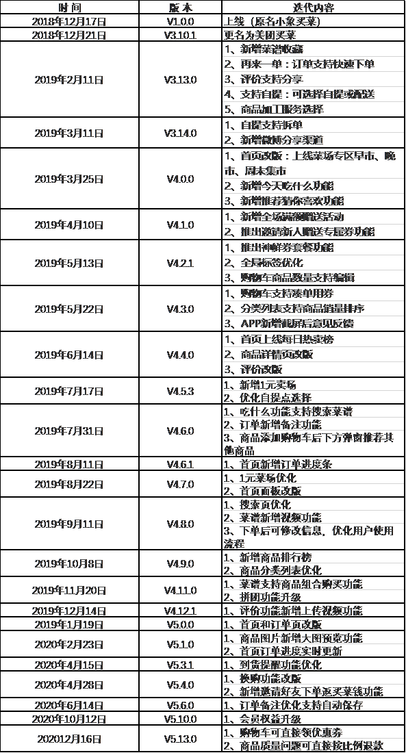 生鲜电商“顶上之战”:美团的困境