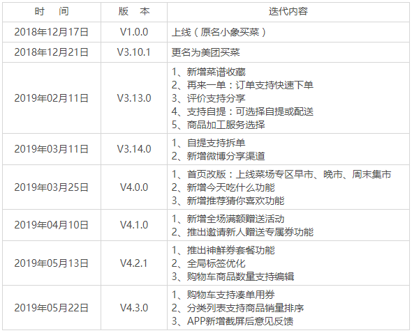 生鲜电商“顶上之战”:美团的困境