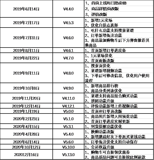生鲜电商“顶上之战”:美团的困境