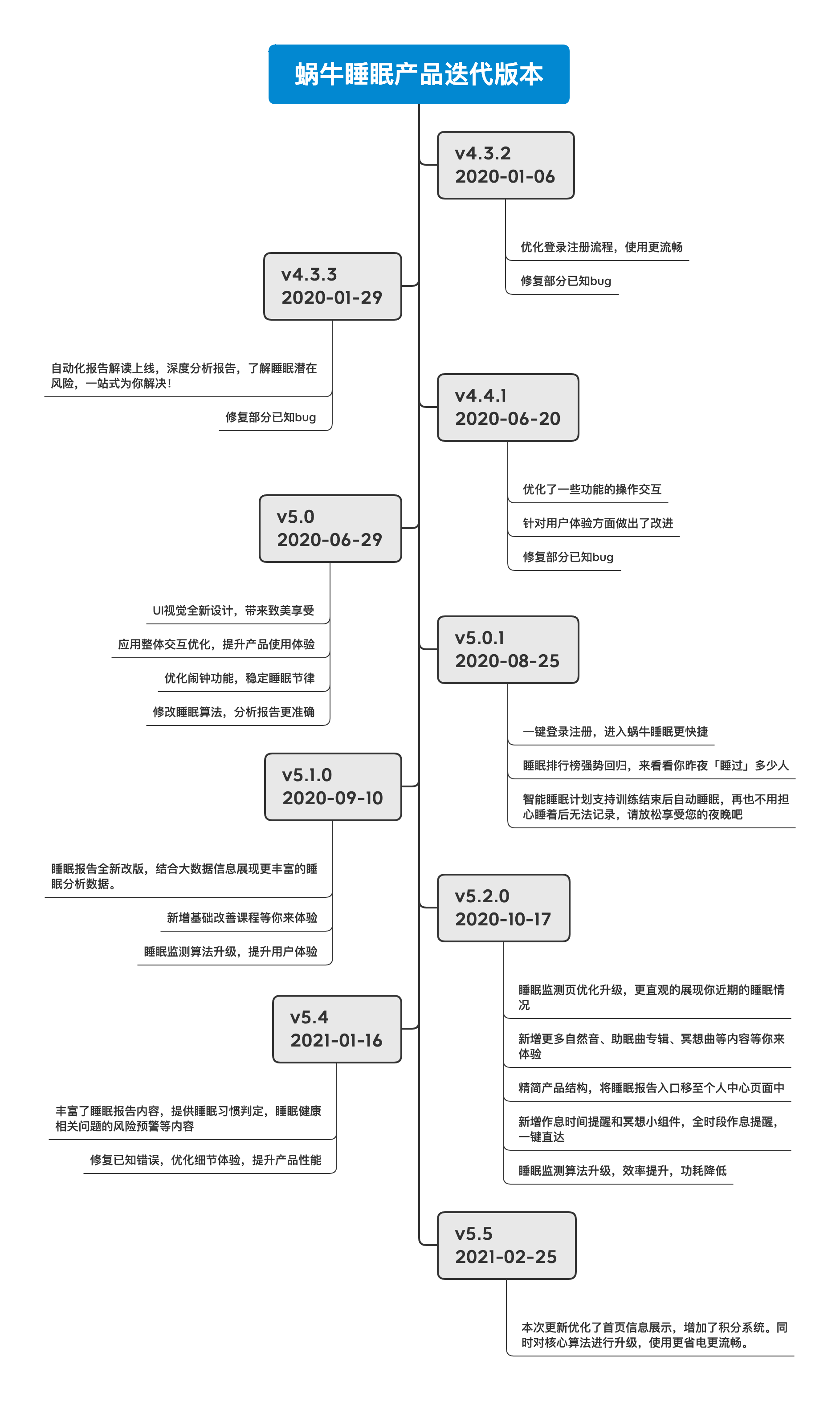 给你婴儿般的睡眠：小睡眠 VS 蜗牛睡眠