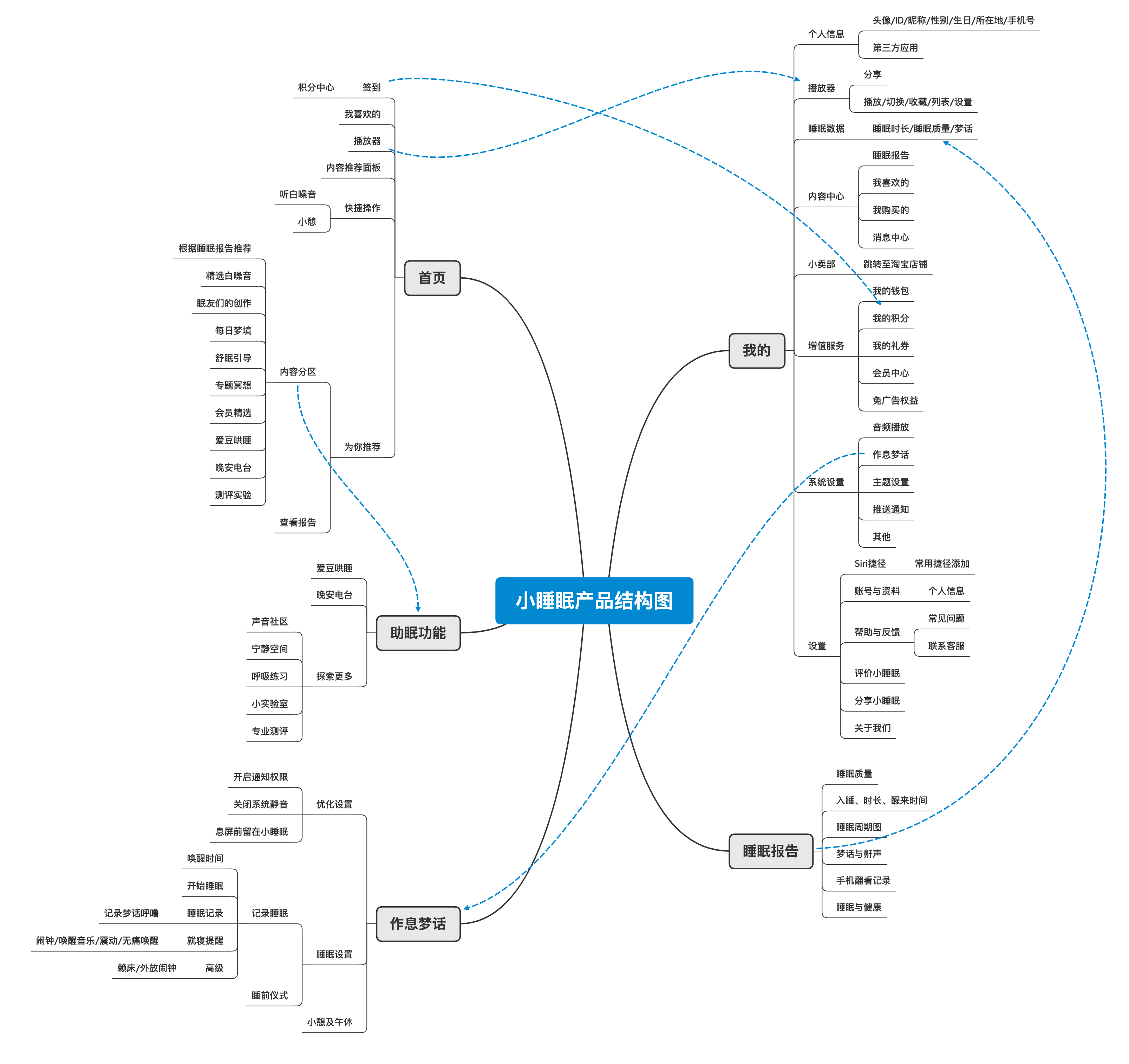 给你婴儿般的睡眠：小睡眠 VS 蜗牛睡眠