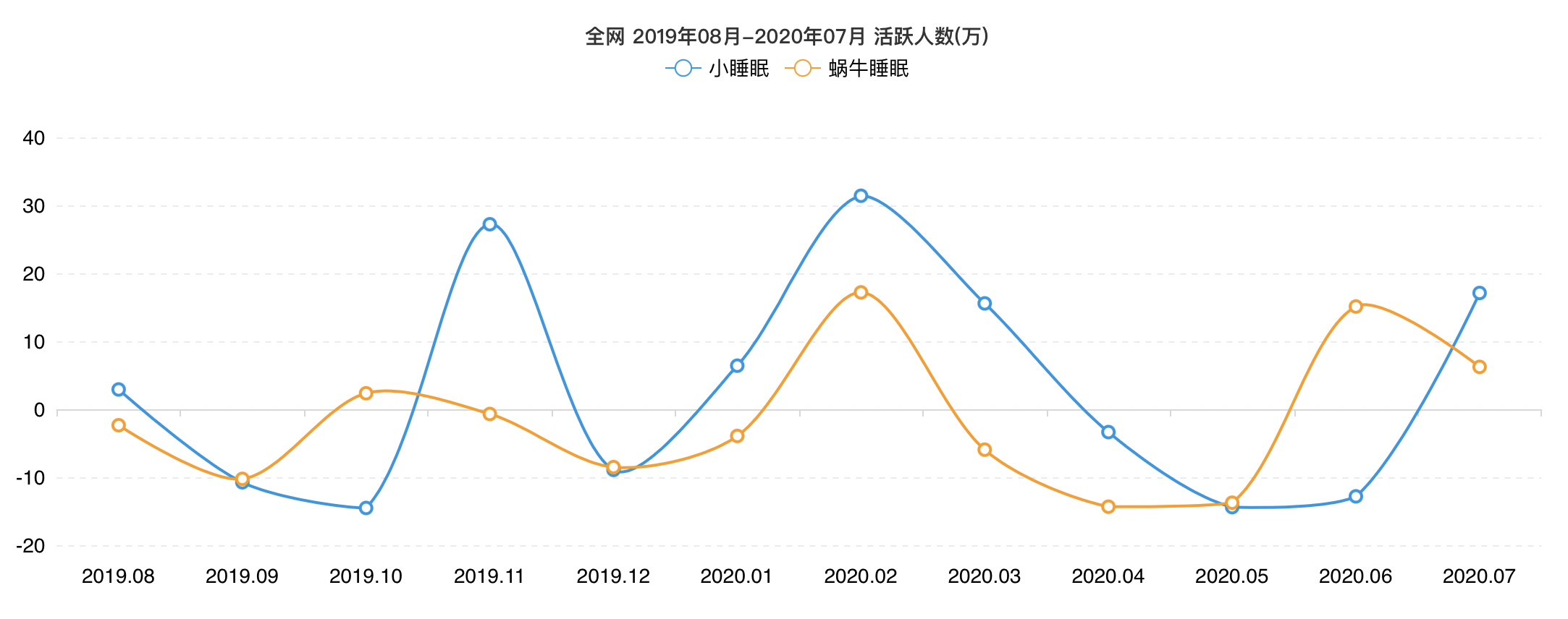 给你婴儿般的睡眠：小睡眠 VS 蜗牛睡眠