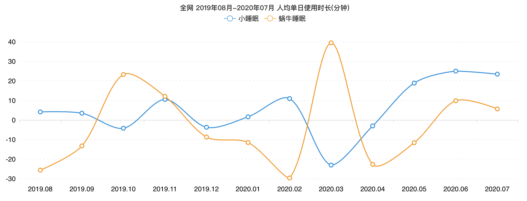 给你婴儿般的睡眠:小睡眠 VS 蜗牛睡眠
